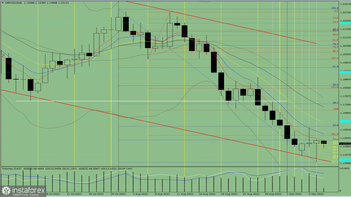 Analisi degli indicatori. Revisione giornaliera per la coppia di valute GBP/USD dell'8 settembre 2022