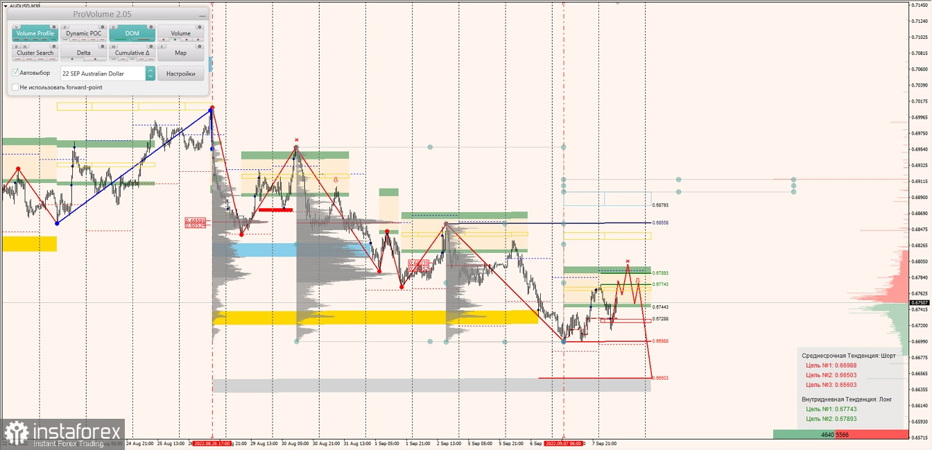 Маржинальные зоны по AUDUSD, NZDUSD, USDCAD (08.08.2022)