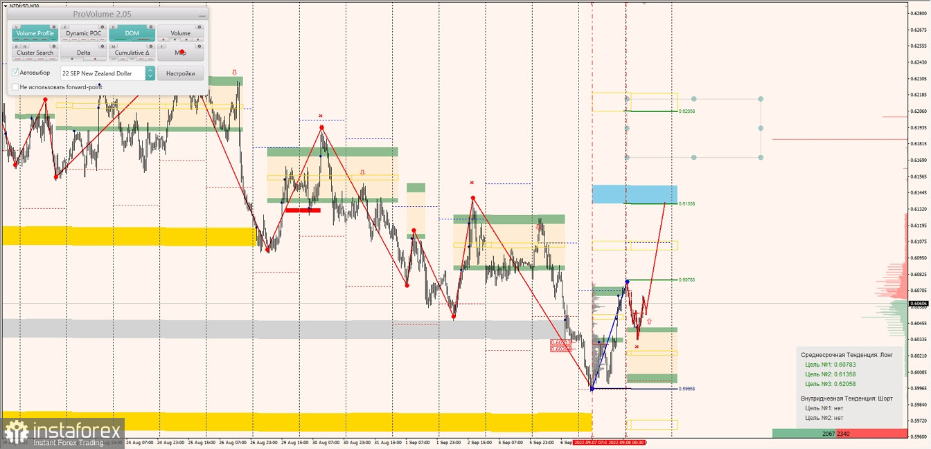 Маржинальные зоны по AUDUSD, NZDUSD, USDCAD (08.08.2022)