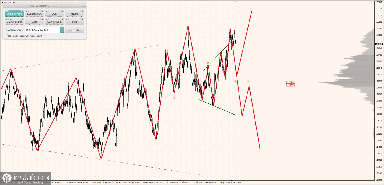 Маржинальные зоны по AUDUSD, NZDUSD, USDCAD (08.08.2022)