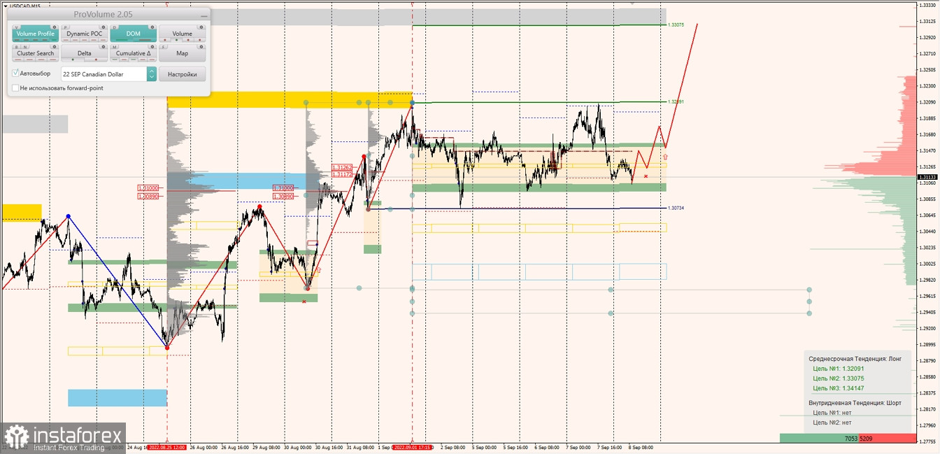 Маржинальные зоны по AUDUSD, NZDUSD, USDCAD (08.08.2022)