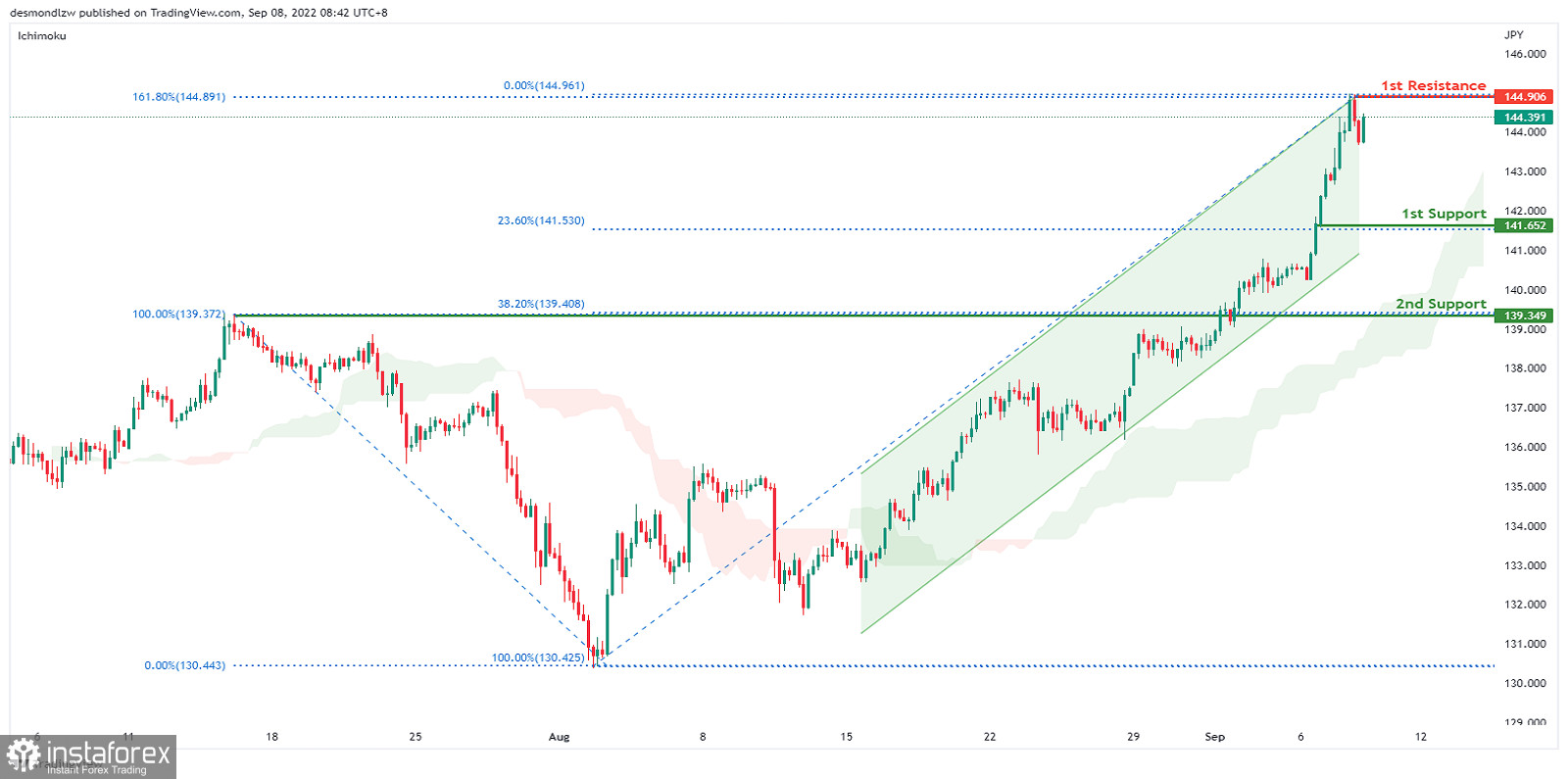 USD/JPY: kontynuacja trendu wzrostowego. Prognoza na 8 września 2022 roku.