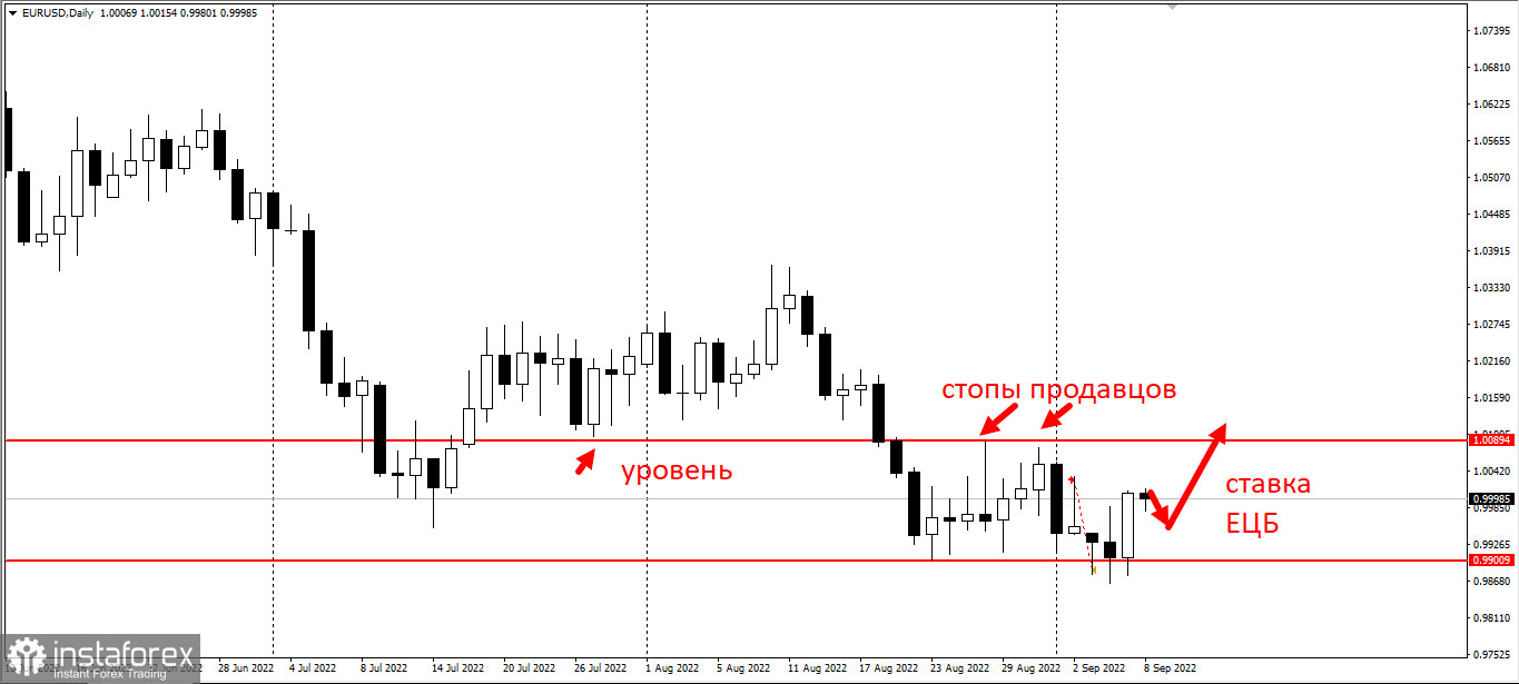  EURUSD перед ставкой ЕЦБ