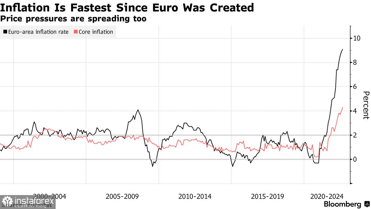 ЄЦБ готовий підвищувати відсоткову ставку одразу на 0,75: як діяти та до чого це призведе 