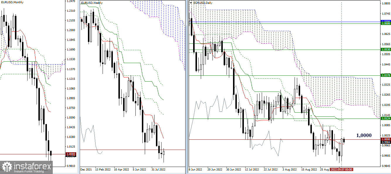 EUR/USD и GBP/USD 8 сентября – рекомендации технического анализа