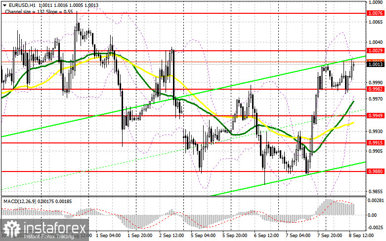 EUR/USD: план на американскую сессию 8 сентября (разбор утренних сделок). Евро вернулся к дневным максимумам перед решением ЕЦБ