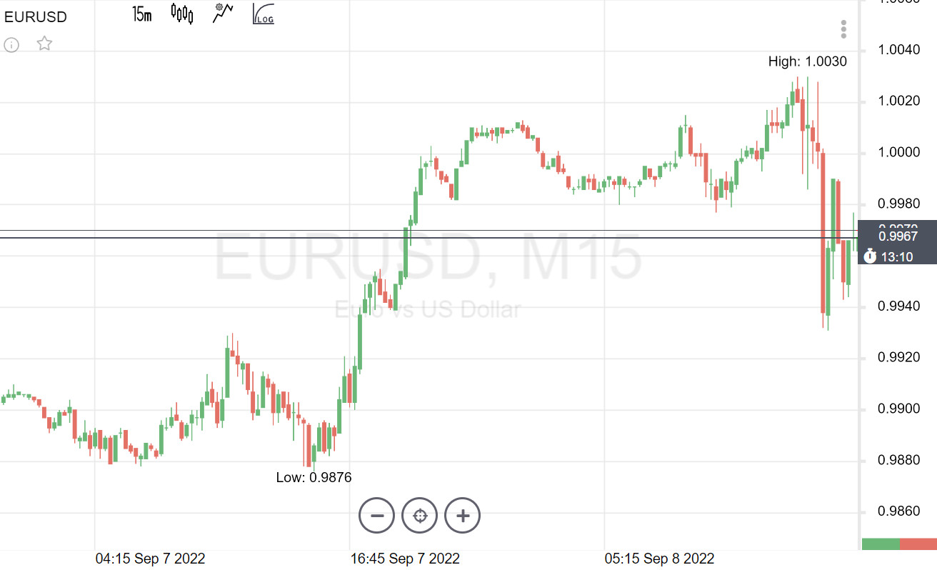  EUR edges down and banks stocks rise after ECB's rate decision