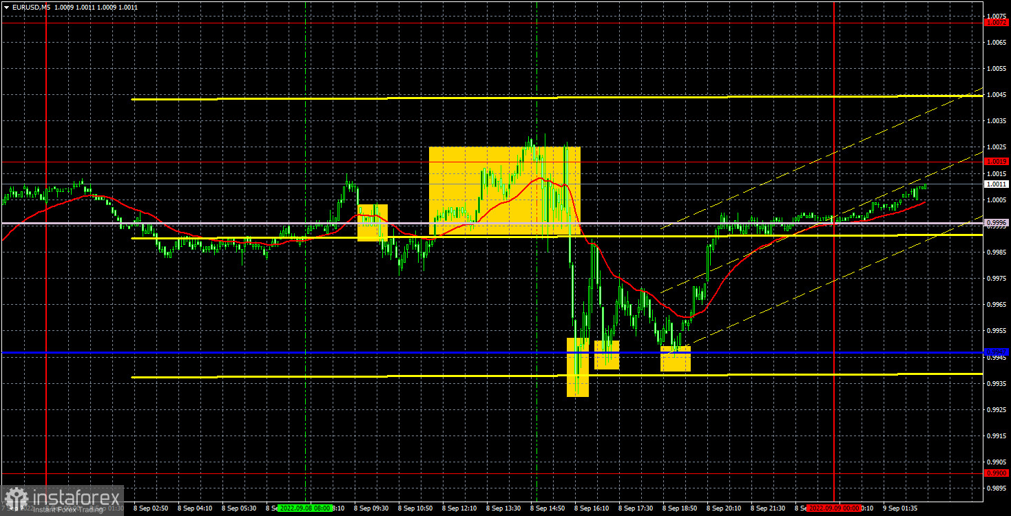 Прогноз и торговые сигналы по EUR/USD на 9 сентября. Отчет COT. Детальный разбор движения пары и торговых сделок. Заседание ЕЦБ спровоцировало разнонаправленные движения 