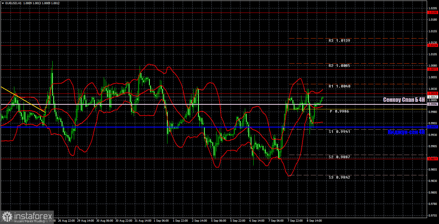 Прогноз и торговые сигналы по EUR/USD на 9 сентября. Отчет COT. Детальный разбор движения пары и торговых сделок. Заседание ЕЦБ спровоцировало разнонаправленные движения 