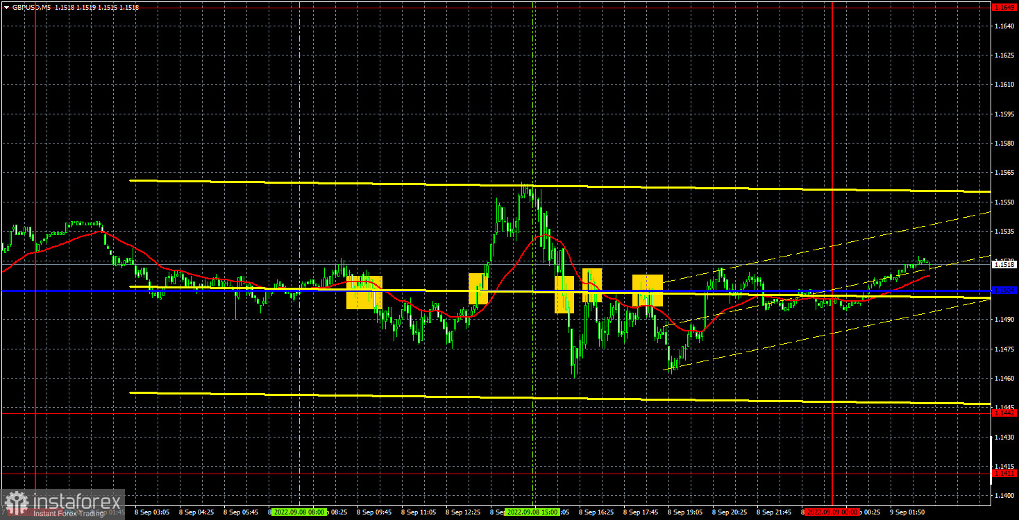 Прогноз и торговые сигналы по GBP/USD на 9 сентября. Отчет COT. Детальный разбор движения пары и торговых сделок. Полутрендовый, полуфлэтовый день для фунта