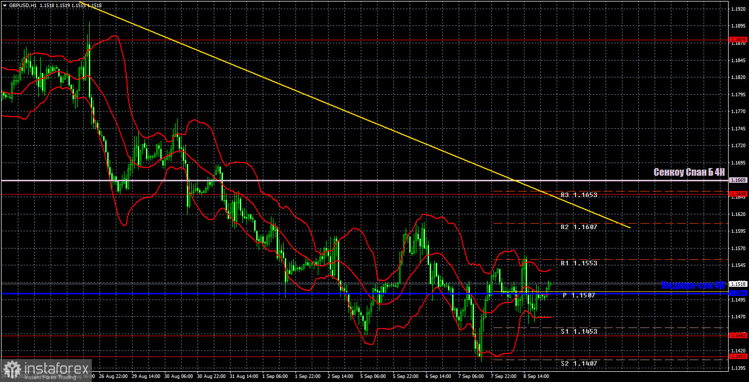 Прогноз и торговые сигналы по GBP/USD на 9 сентября. Отчет COT. Детальный разбор движения пары и торговых сделок. Полутрендовый, полуфлэтовый день для фунта