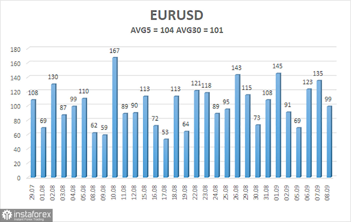 Обзор пары EUR/USD. 9 сентября. ЕЦБ повысил ставку на 0,75%, евровалюта продолжает оставаться "в коме"