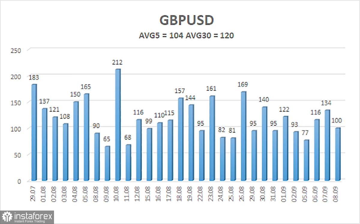  Análisis del par GBP/USD. El 9 de septiembre. La libra esterlina "flota" cerca de los mínimos de 37 años.