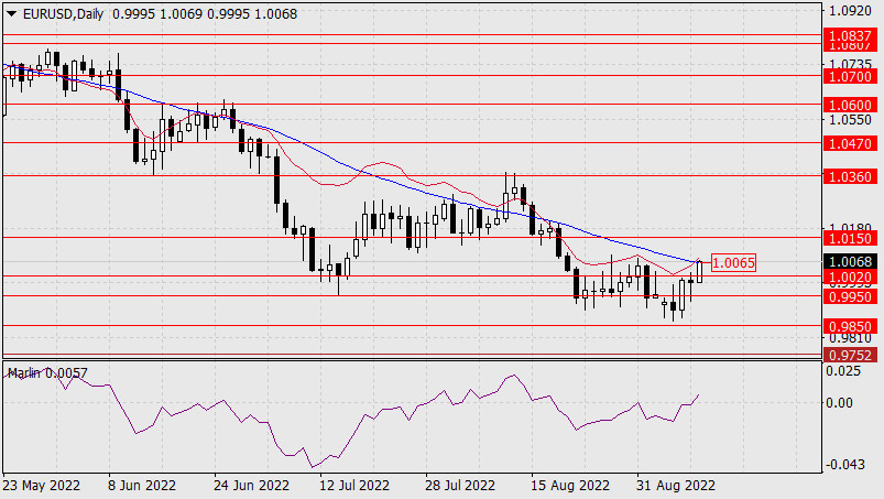 Forex Analysis & Reviews: Prediksi EUR/USD untuk 9 September 2022 Analytics631aa7e939890