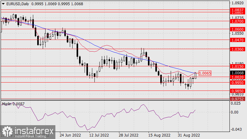  Prognoza dla EUR/USD na 9 września 2022 r.