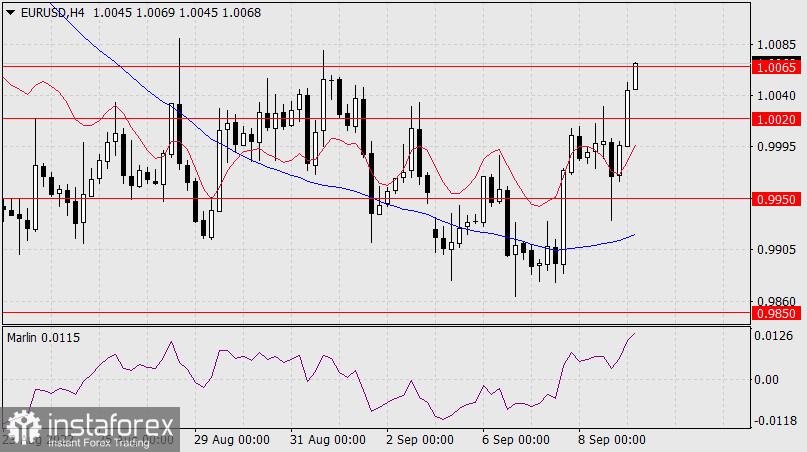  Prognoza dla EUR/USD na 9 września 2022 r.