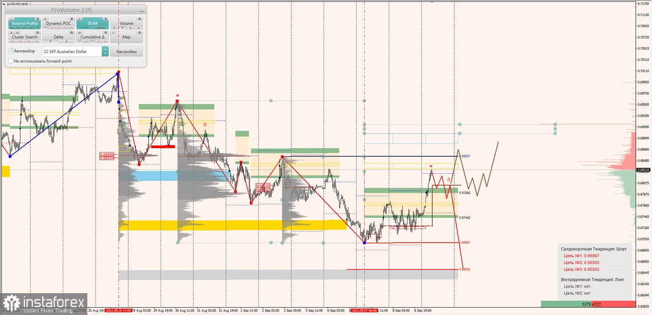 Маржинальные зоны по AUDUSD, NZDUSD, USDCAD (09.09.2022)