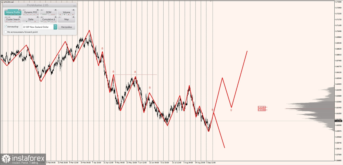 Маржинальные зоны по AUDUSD, NZDUSD, USDCAD (09.09.2022)