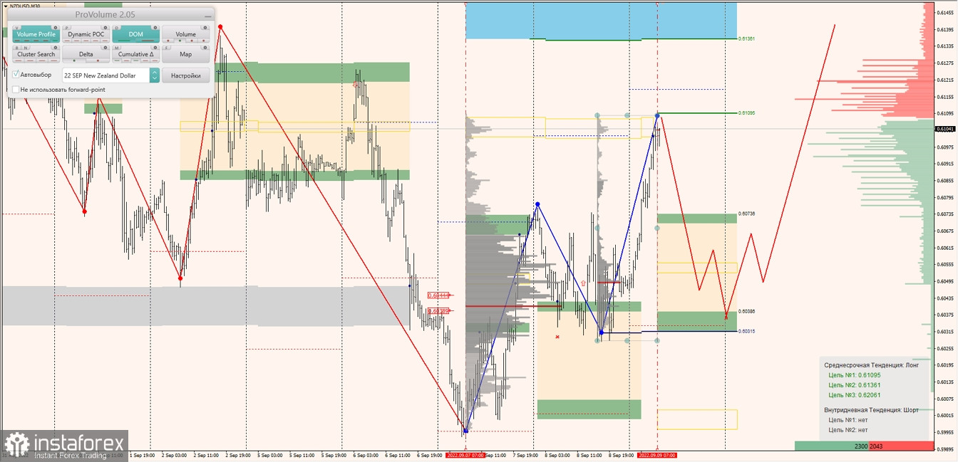 Маржинальные зоны по AUDUSD, NZDUSD, USDCAD (09.09.2022)