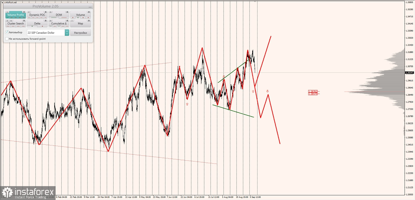 Маржинальные зоны по AUDUSD, NZDUSD, USDCAD (09.09.2022)