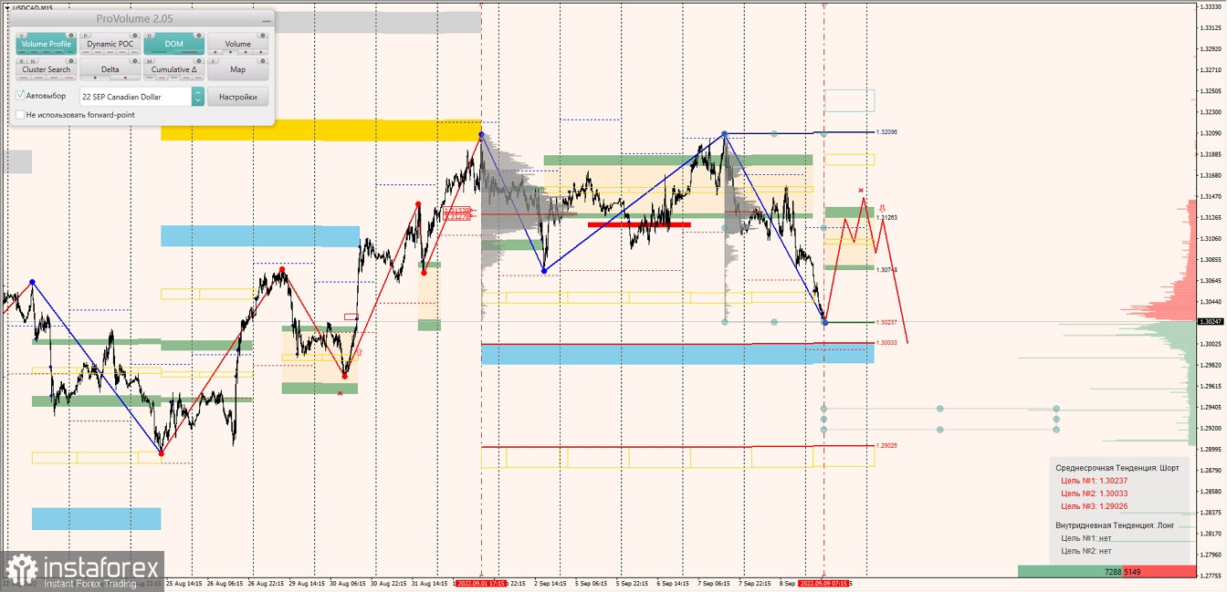 Маржинальные зоны по AUDUSD, NZDUSD, USDCAD (09.09.2022)