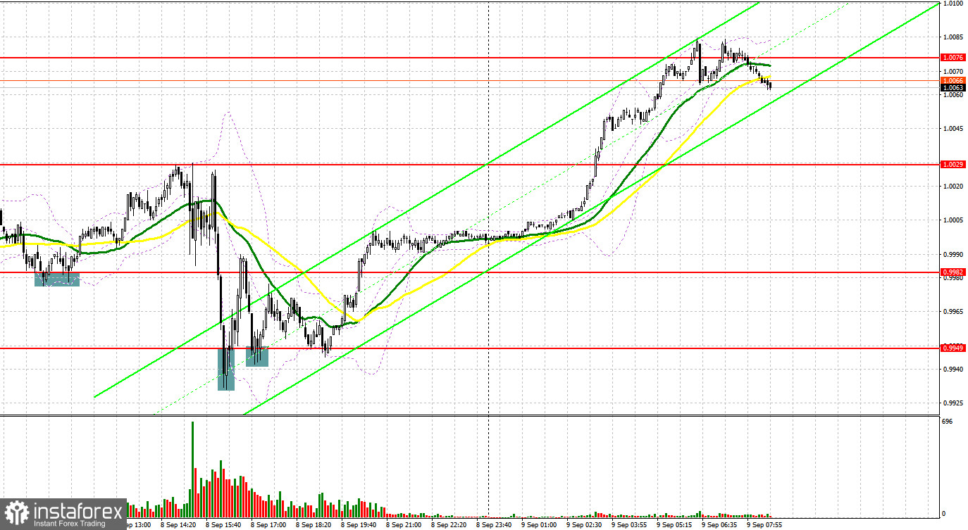 EUR/USD: план на европейскую сессию 9 сентября. Commitment of Traders COT-отчеты (разбор вчерашних сделок). ЕЦБ повысил ставки и не исключил еще одного аналогичного повышения в октябре