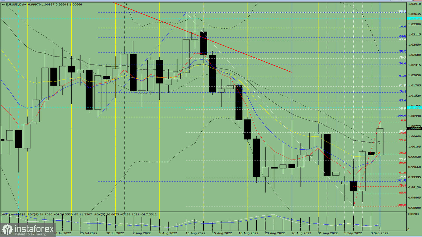 Analisi degli indicatori. Revisione giornaliera per la coppia di valute EUR/USD del 9 settembre 2022 