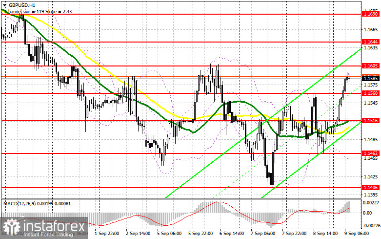 GBP/USD: план на европейскую сессию 9 сентября. Commitment of Traders COT-отчеты (разбор вчерашних сделок). Фунт сегодня попытается прорваться выше 16-й фигуры