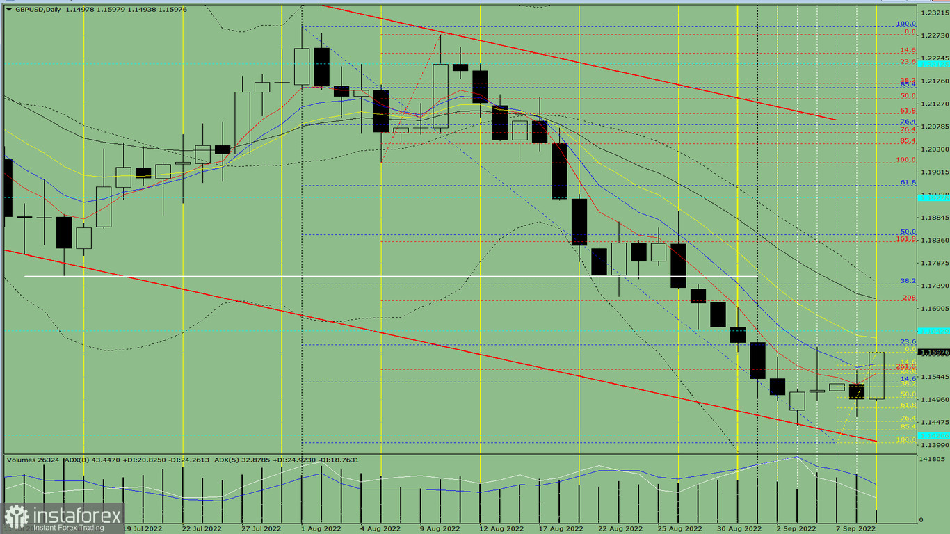 Analisi degli indicatori. Revisione giornaliera per la coppia di valute GBP/USD del 9 settembre 2022