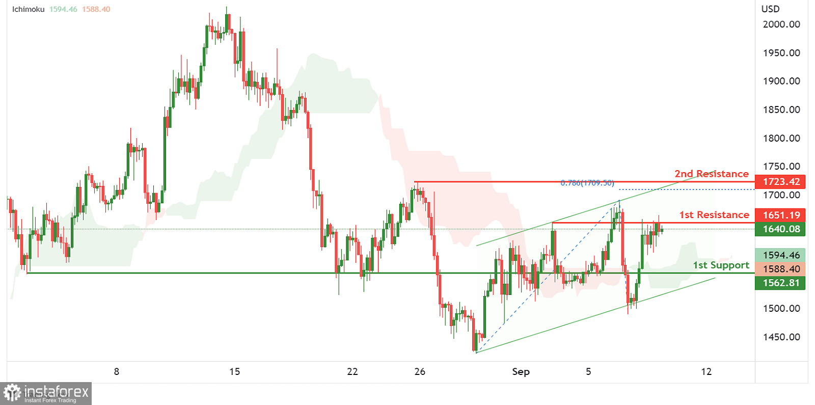 ETH/USD: вероятность повышения котировок 9 сентября 2022