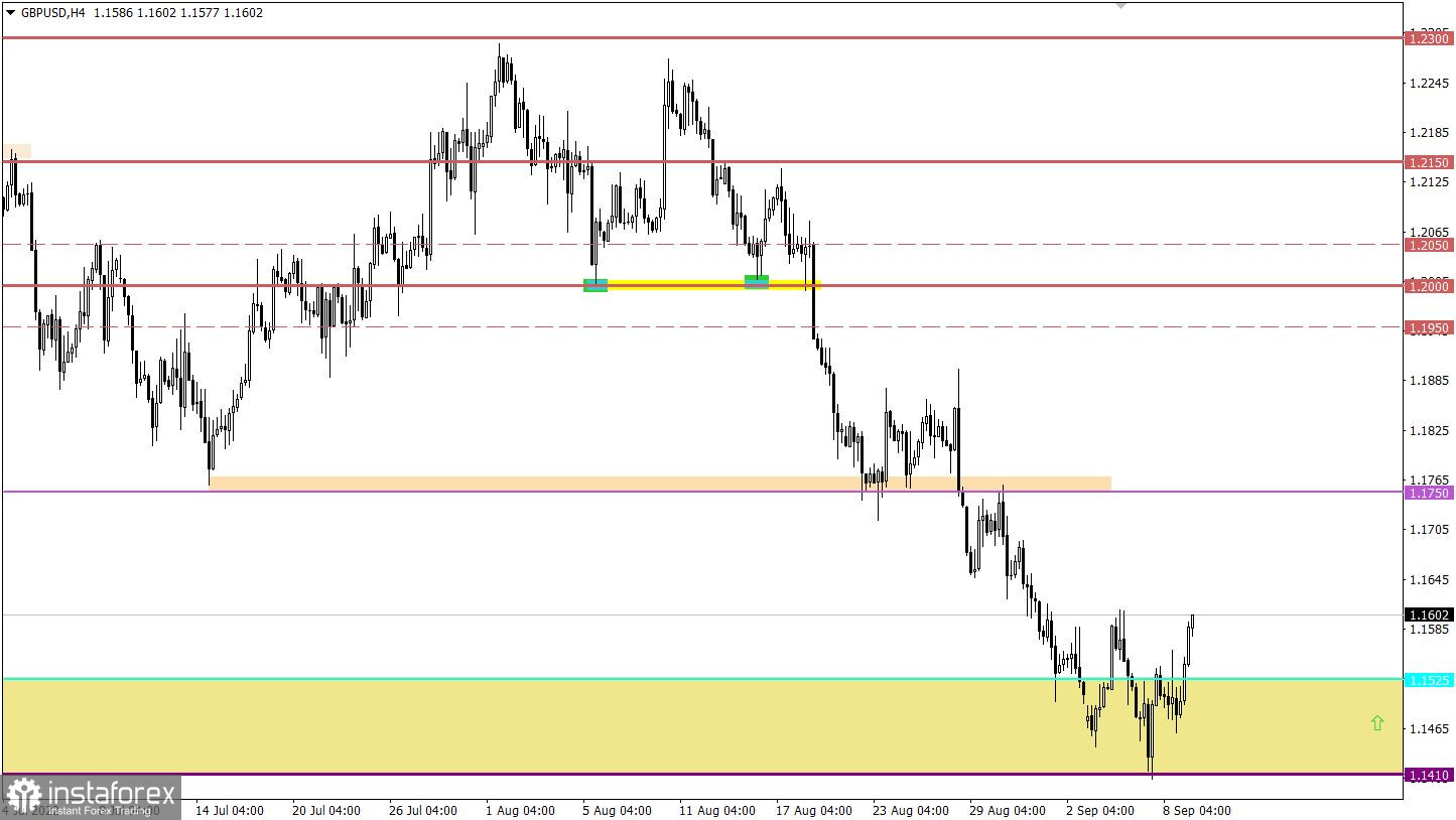 Учимся и анализируем, торговый план для начинающих трейдеров EURUSD и GBPUSD 09.09.22