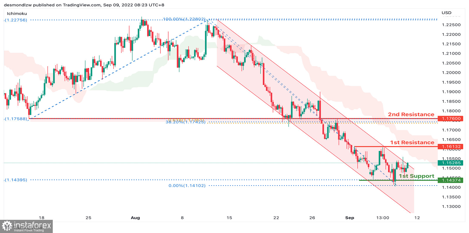 GBP/USD: kontynuacja trendu spadkowego. Prognoza na 9 września 2022 roku.