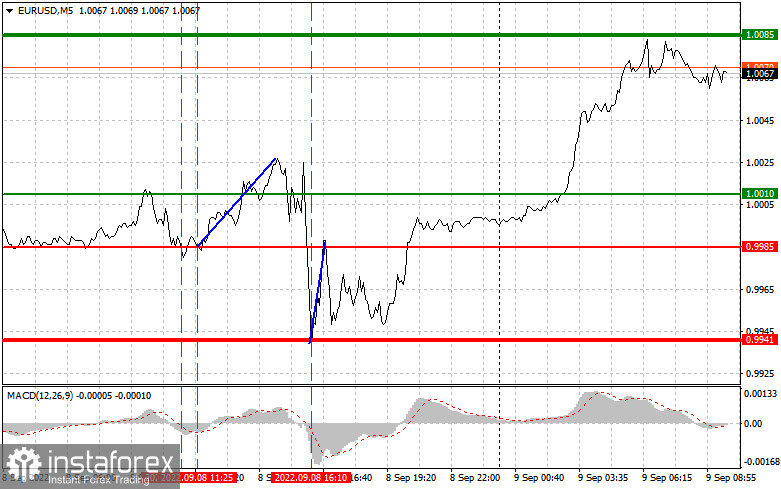 EURUSD: простые советы по торговле для начинающих трейдеров на 9 сентября. Разбор вчерашних сделок на Форекс