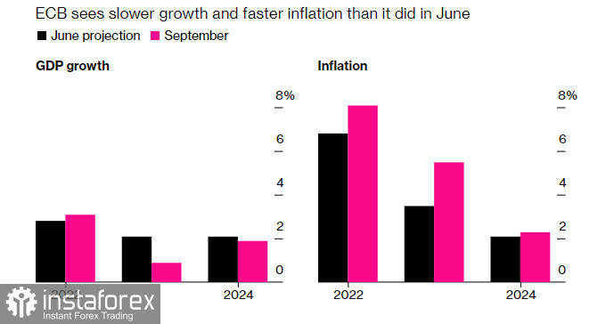 В кулуарах ЕЦБ активно поговаривают о еще одном повышении ставок на 0,75% уже в октябре