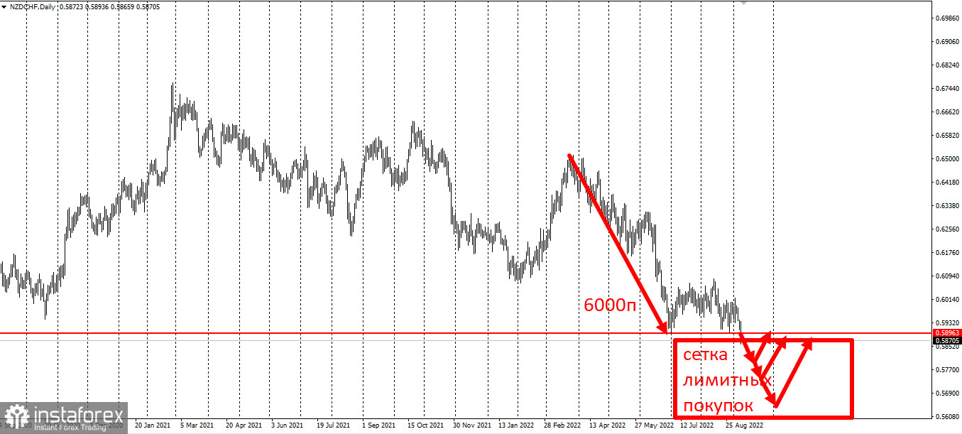 Торговая идея NZDCHF. Сетки