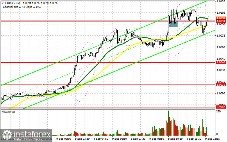 EUR/USD: план на американскую сессию 9 сентября (разбор утренних сделок). Евро вырос до 1.0100, но дальше проблемы