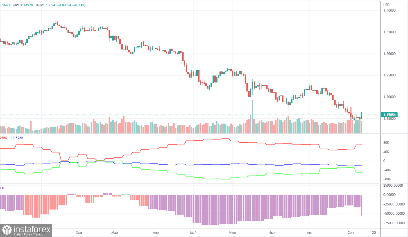  Análisis de la semana de operaciones del 5 al 9 de septiembre para el par GBP/USD. Informe COT. La libra ha caído a mínimos de 37 años.