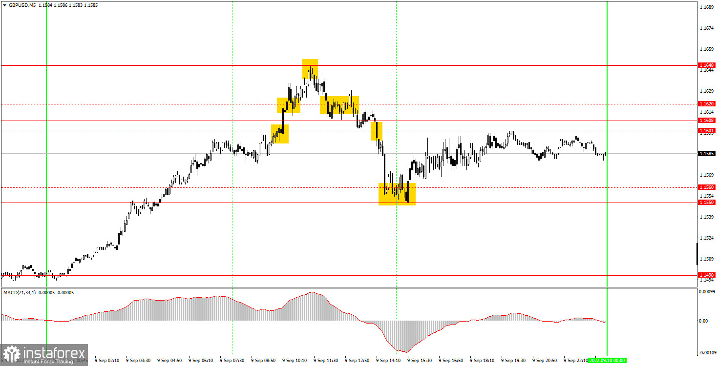 Как торговать валютную пару GBP/USD 12 сентября. Простые советы и разбор сделок для новичков