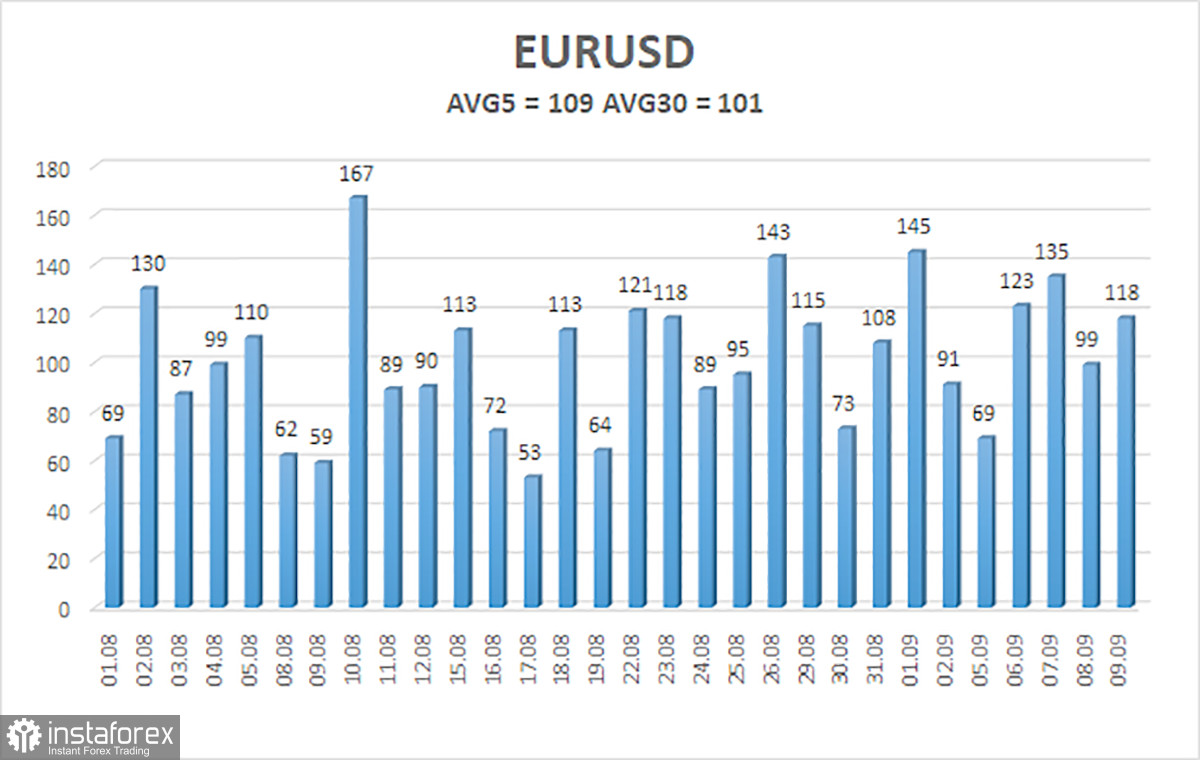 Обзор пары EUR/USD. 12 сентября. Европейская инфляция и спичи представителей ЕЦБ