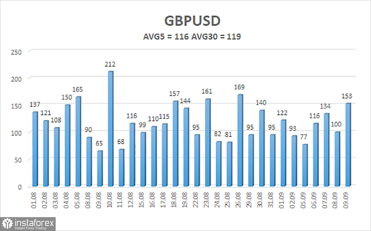 Обзор пары GBP/USD. 12 сентября. Инфляция в Великобритании, инфляция в США... нас ждет интересная неделя!