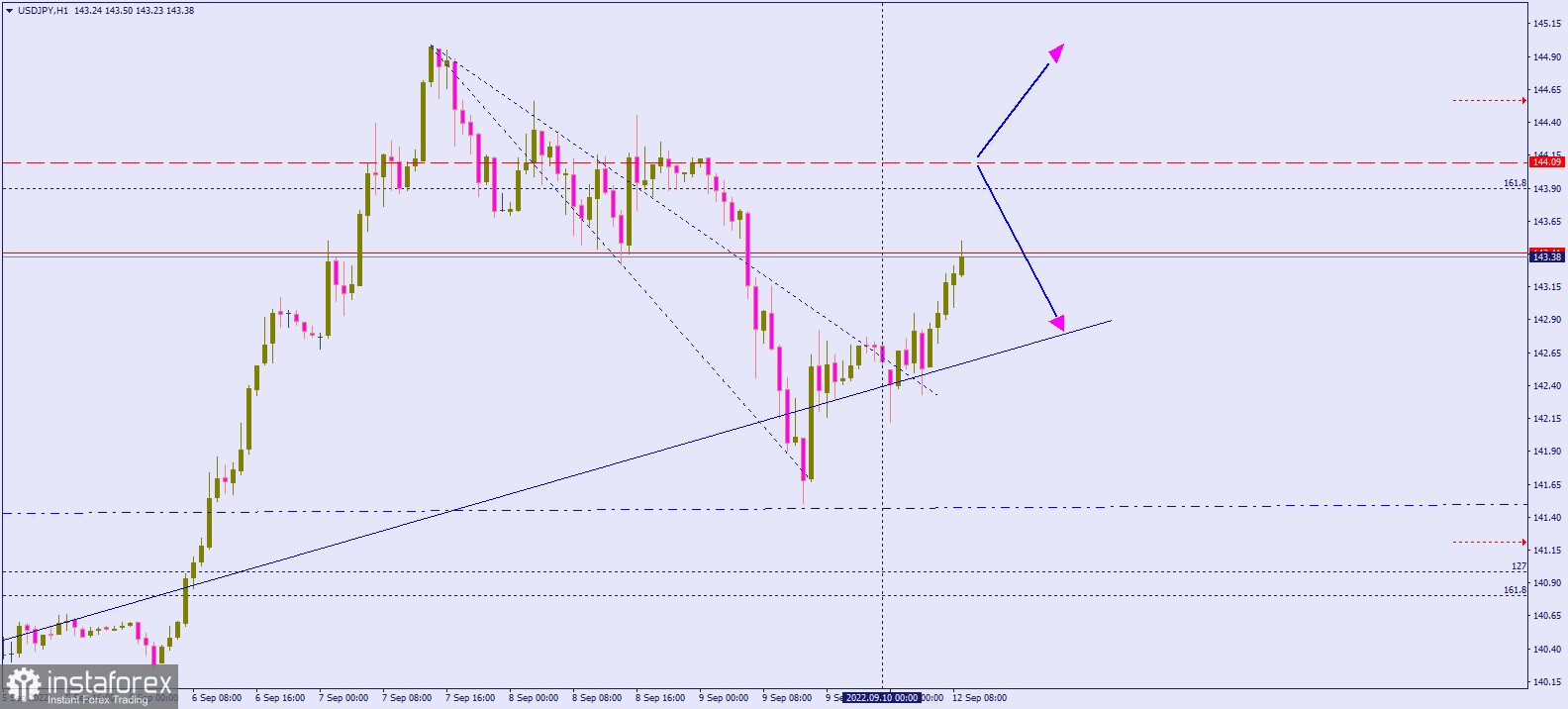  Analisi tecnica della coppia di valute #USDJPY