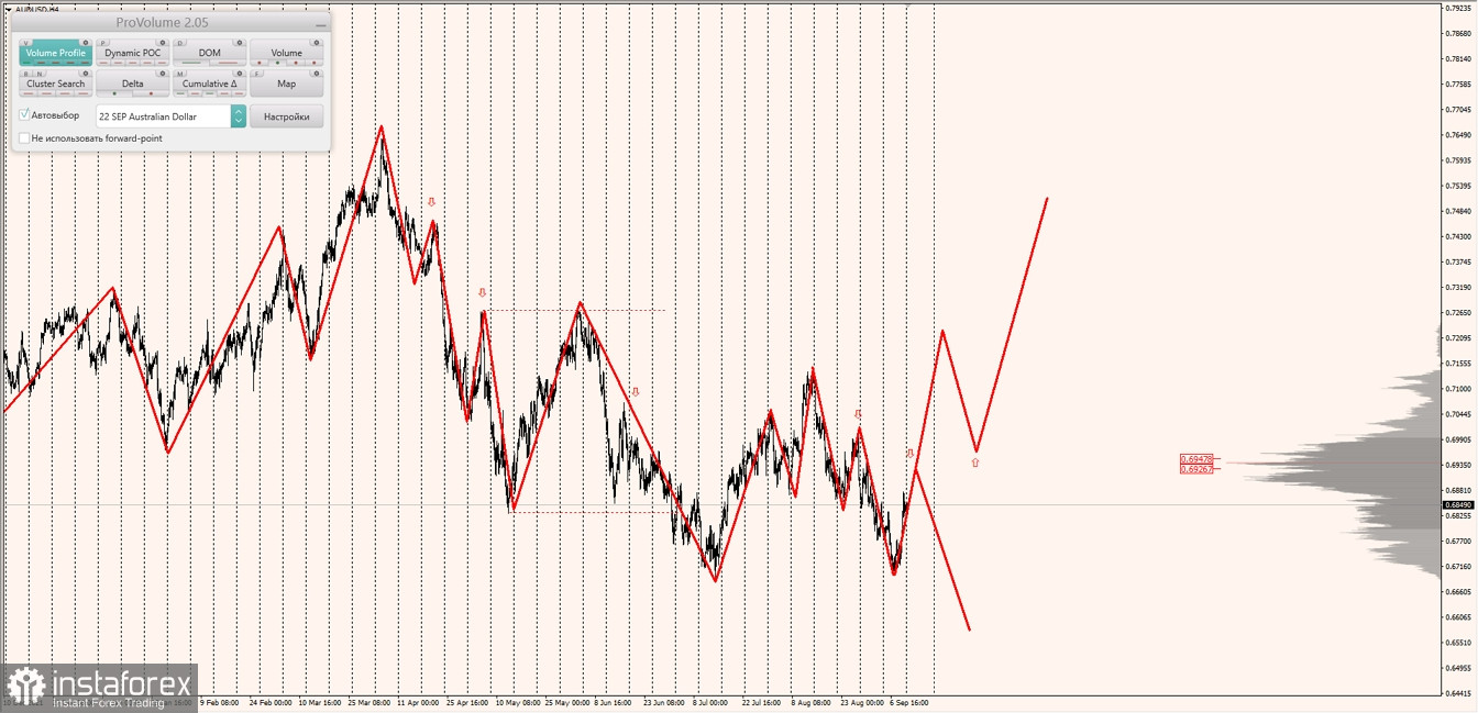 Маржинальные зоны по AUDUSD, NZDUSD, USDCAD (12.09.2022)