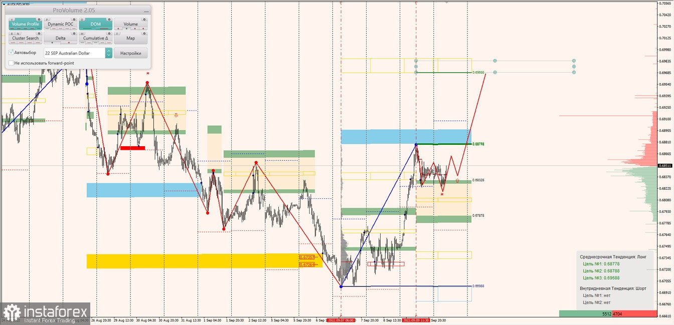 Маржинальные зоны по AUDUSD, NZDUSD, USDCAD (12.09.2022)