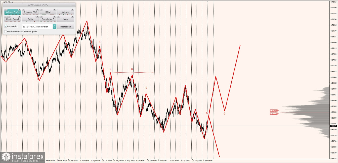 Маржинальные зоны по AUDUSD, NZDUSD, USDCAD (12.09.2022)