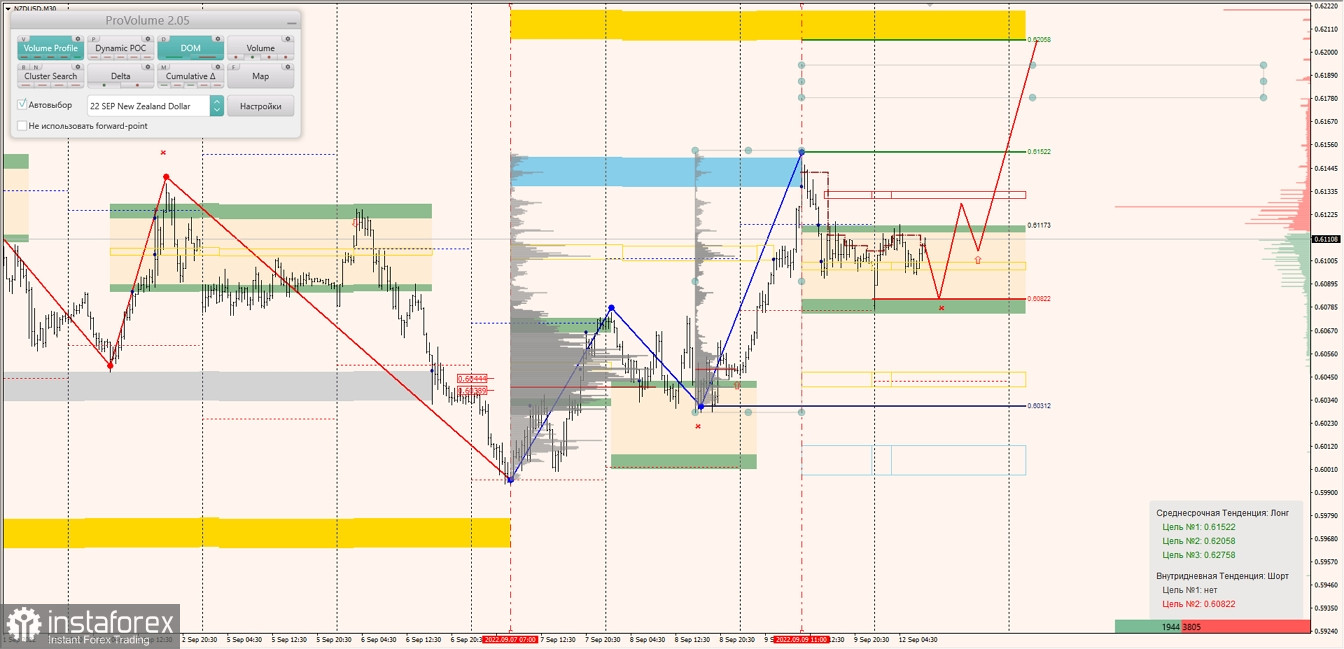 Маржинальные зоны по AUDUSD, NZDUSD, USDCAD (12.09.2022)