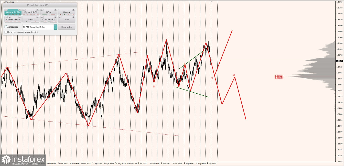 Маржинальные зоны по AUDUSD, NZDUSD, USDCAD (12.09.2022)