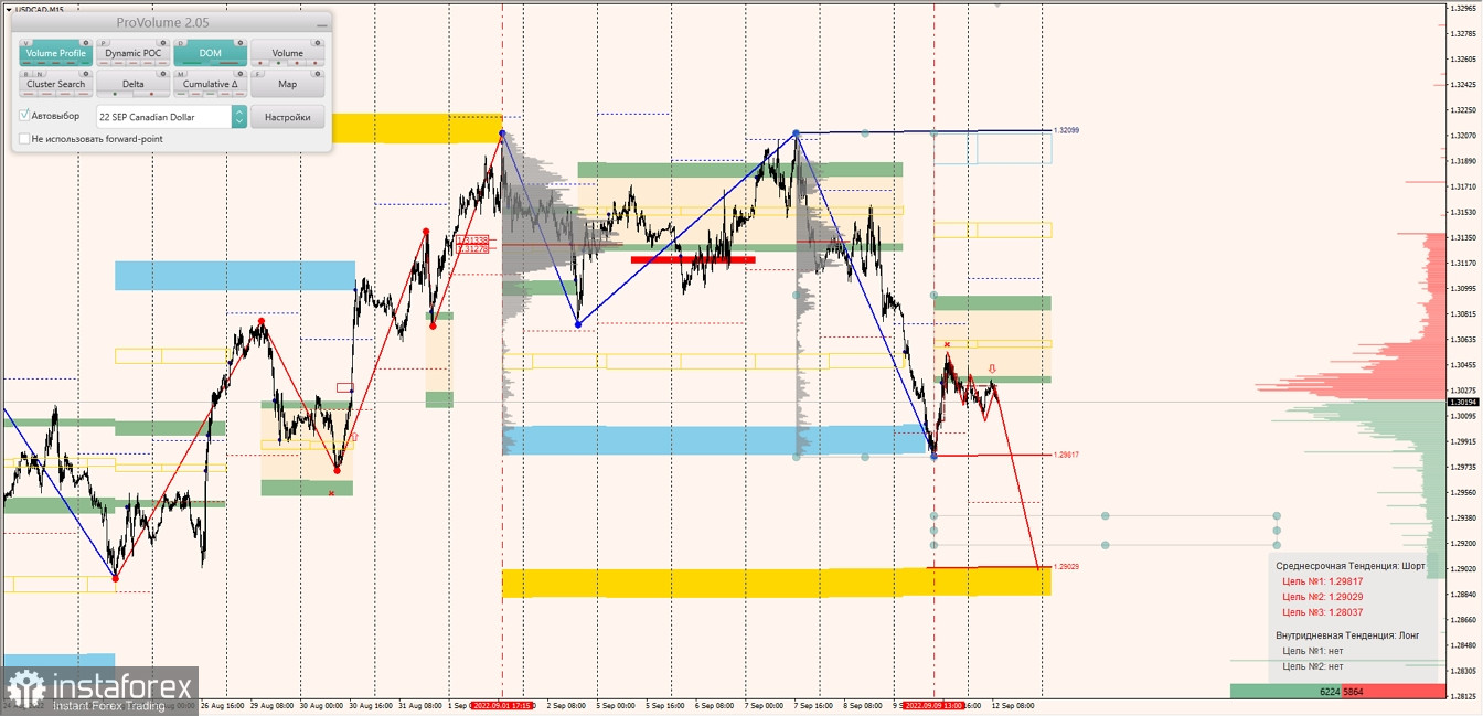 Маржинальные зоны по AUDUSD, NZDUSD, USDCAD (12.09.2022)