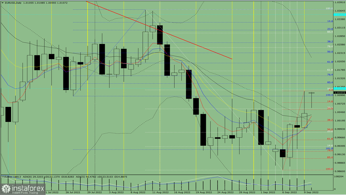 Analisi degli indicatori. Revisione giornaliera per la coppia di valute EUR/USD del 12 settembre 2022