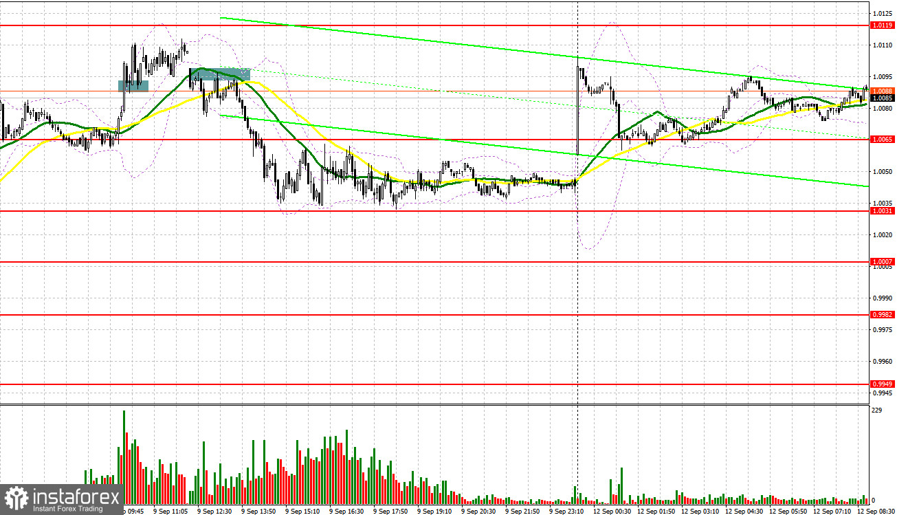 EUR/USD: план на европейскую сессию 12 сентября. Commitment of Traders COT-отчеты (разбор вчерашних сделок). Евро возвращается к недельному максимуму