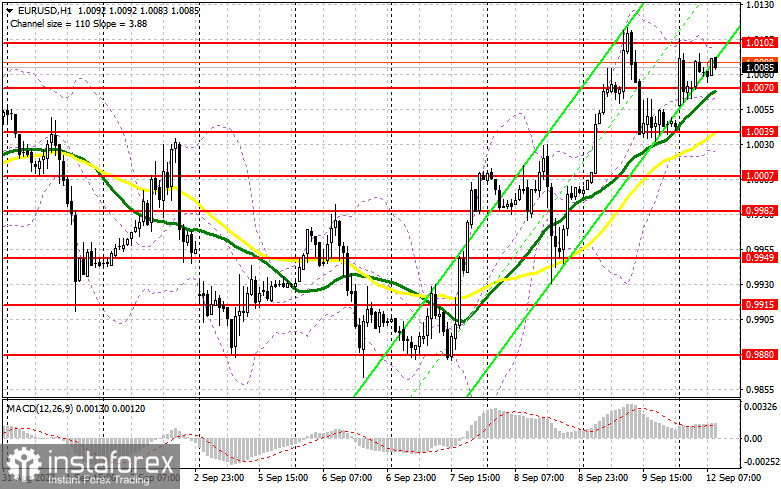 EUR/USD: план на европейскую сессию 12 сентября. Commitment of Traders COT-отчеты (разбор вчерашних сделок). Евро возвращается к недельному максимуму